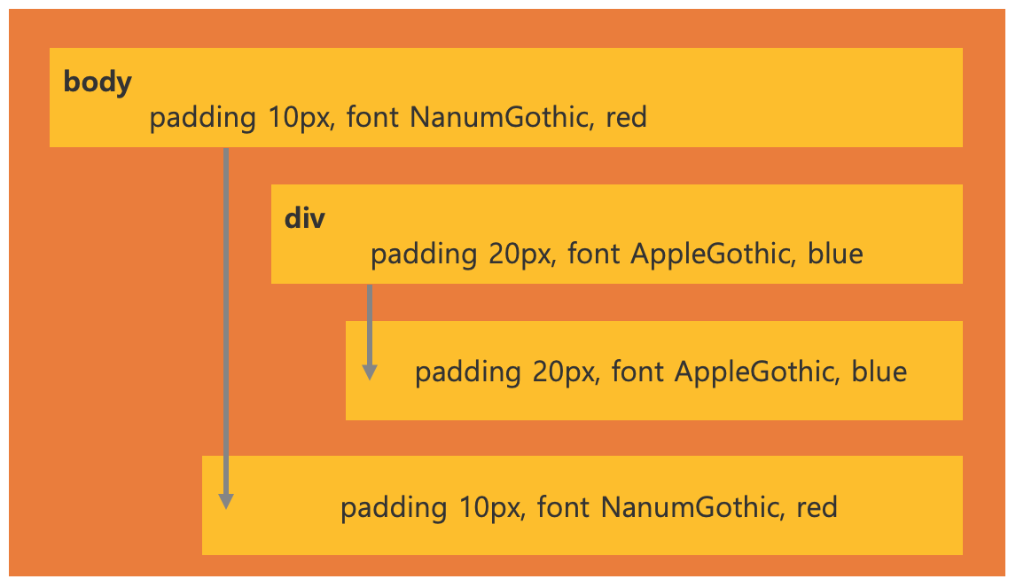 CSS 상속